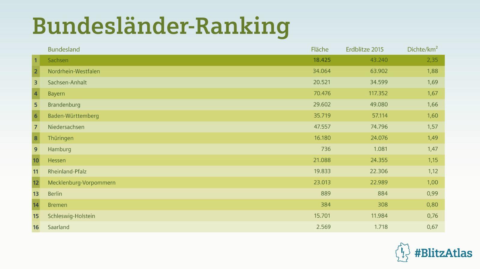 Blitz-Atlas 2015: Schweinfurt mit den meisten Blitzeinschlägen Blitzeinschläge: Bundesländer-Ranking