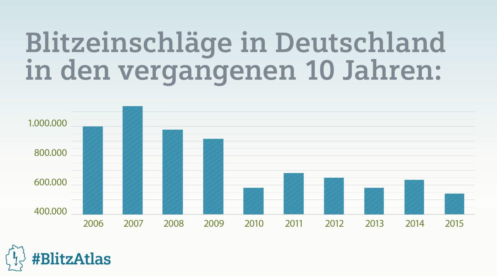 Blitz-Atlas 2015: Schweinfurt mit den meisten Blitzeinschlägen Blitzeinschläge in Deutschland
