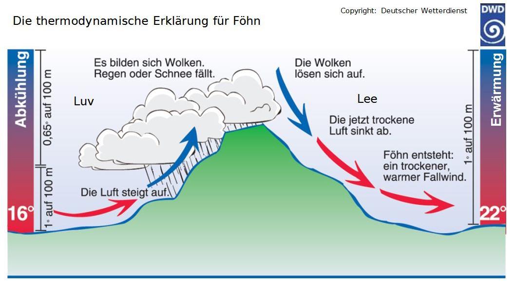 Wetterlexikon: Föhn Föhn