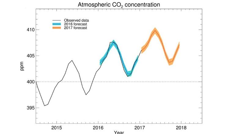 Neuer Rekordwert vom Treibhausgas Kohlenstoffdioxid in der Atmosphäre Kohlenstoffdioxid in der Atmosphähre