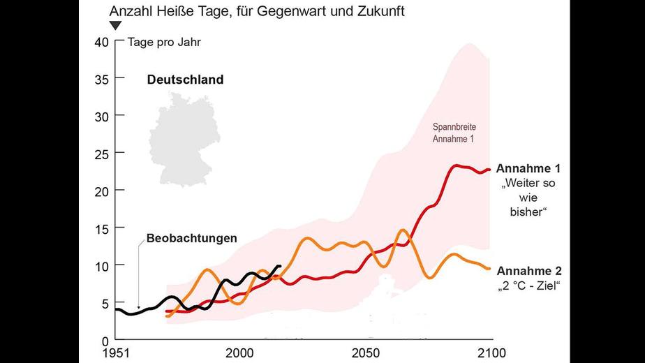 Klimawandel: Immer mehr Hitze-Tage in Deutschland Die Erderwärmung ist in Deutschland spürbar